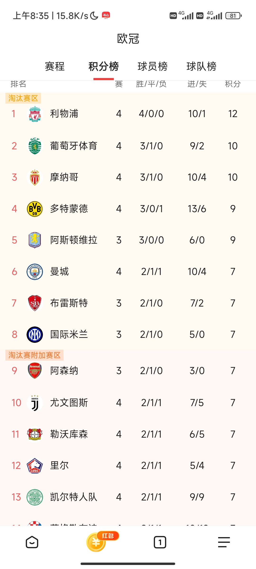 利物浦发挥出色，领先积分榜！