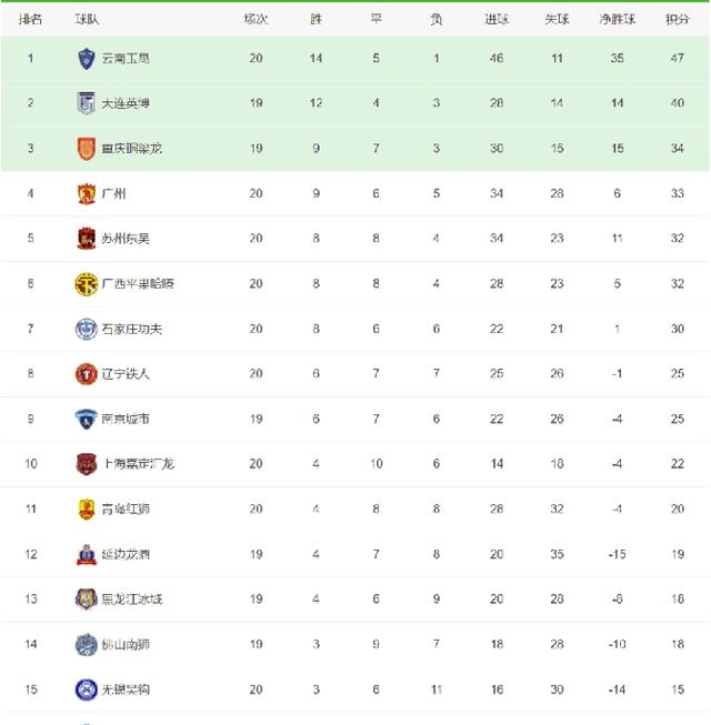 包含广东客场大胜云南，积分继续领跑的词条